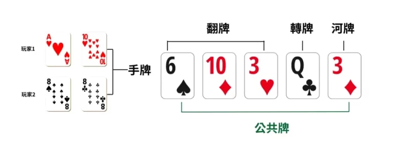 德州撲克完整攻略：規則、術語、技巧全解析，輕鬆成為高手！