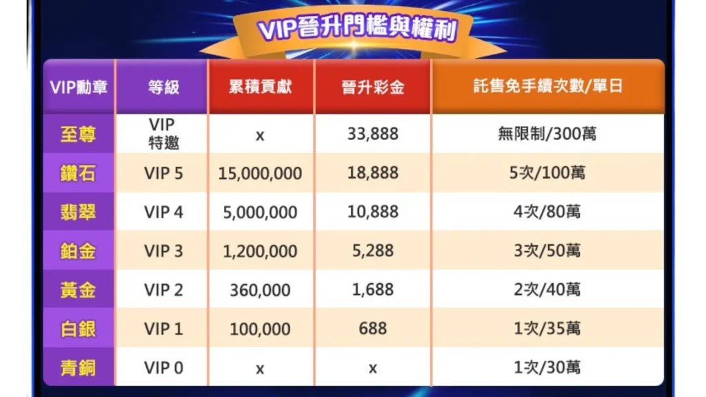 AT99娛樂城VIP晉升門檻與權益圖表，顯示各等級對應的升級彩金與免手續費次數