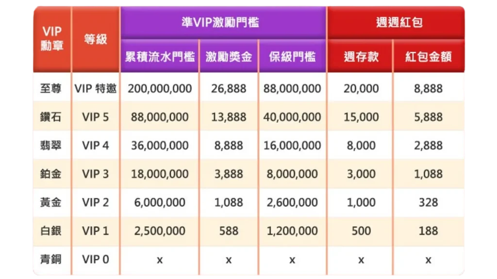 AT99娛樂城VIP激勵門檻與紅包制度圖表，顯示各級玩家的存款與對應紅利